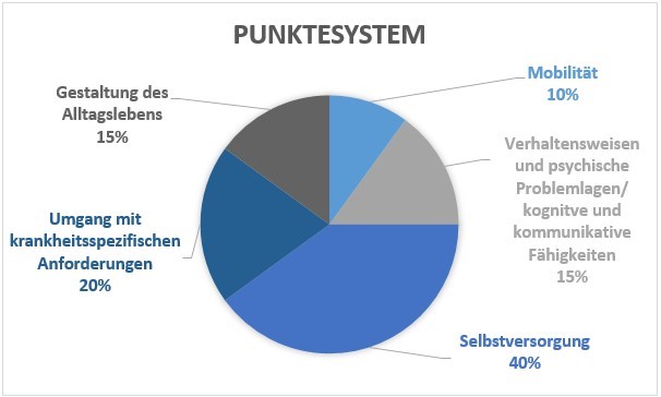 Grafik zur Punkteverteilung